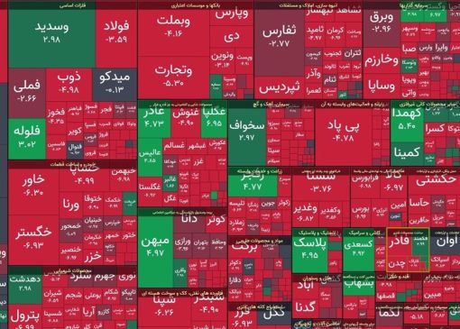 افت 35 هزار واحدی شاخص بورس در معاملات امروز