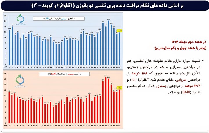 تازه ترین وضعیت آنفلوانزا در کشور+نمودار