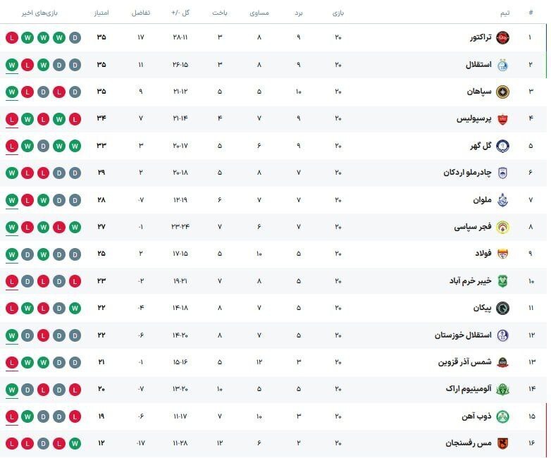 جدول لیگ برتر پس از پایان هفته بیستم