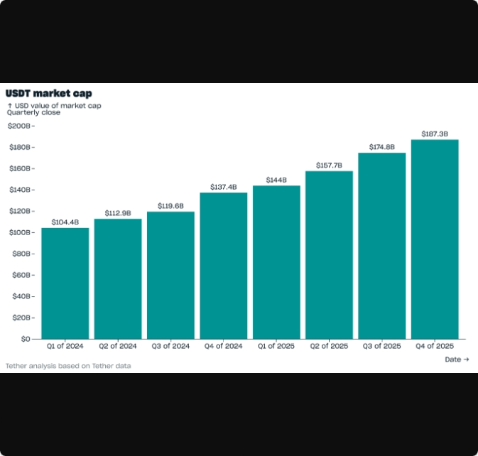 رشد تتر در دوران رکود رمزارزها؛ ارزش بازار آن به ۱۸۷ میلیارد دلار رسید
