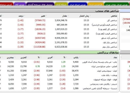 پایان سرخ بورس در آخرین هفته بهمن