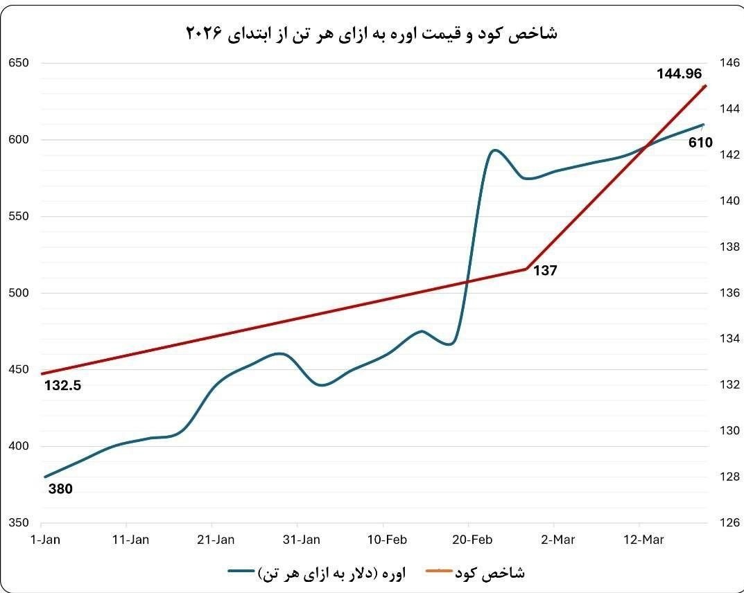 تنگه هرمز؛ محور راهبردی امنیت غذایی جهان نیز هست