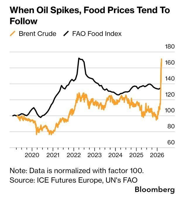 ارتباط مستقیم افزایش قیمت نفت و گرانی مواد غذایی در جهان + نمودار