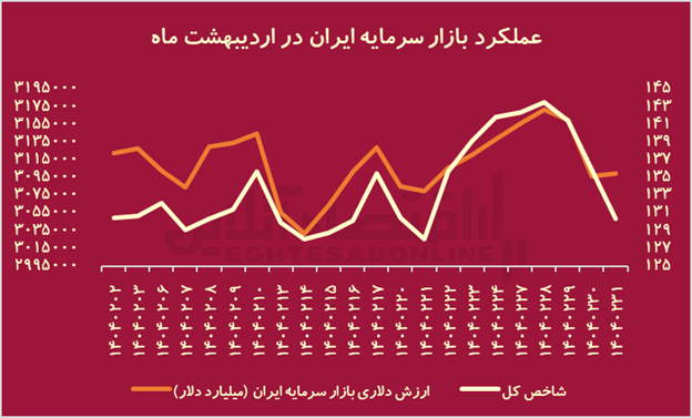 تراژدی ۱۴۰۴؛ جنگ با آمریکا چه بلایی بر سر بورس ایران آورد؟