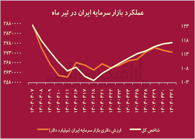 تراژدی ۱۴۰۴؛ جنگ با آمریکا چه بلایی بر سر بورس ایران آورد؟