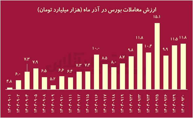 تراژدی ۱۴۰۴؛ جنگ با آمریکا چه بلایی بر سر بورس ایران آورد؟