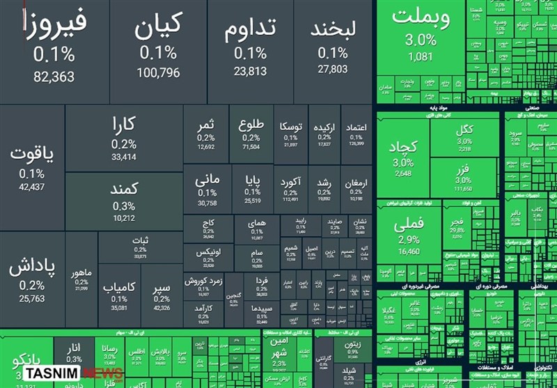 خیز تاریخی بورس تهران برای فتح کانال 5 میلیون واحد خیز تاریخی بورس تهران برای فتح کانال 5 میلیون واحد